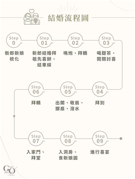 結婚流程圖|結婚儀式全攻略｜迎娶流程、中式婚禮宴客懶人包